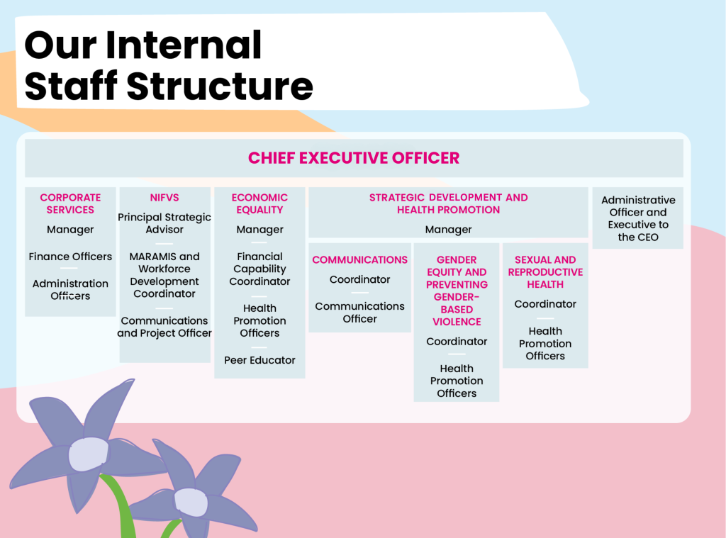 Visual overview of the WHIN organisational structure